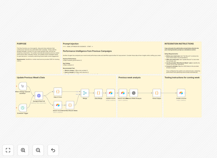 Email performance analysis workflow diagram showing SendGrid, GPT-4, and Airtable integration