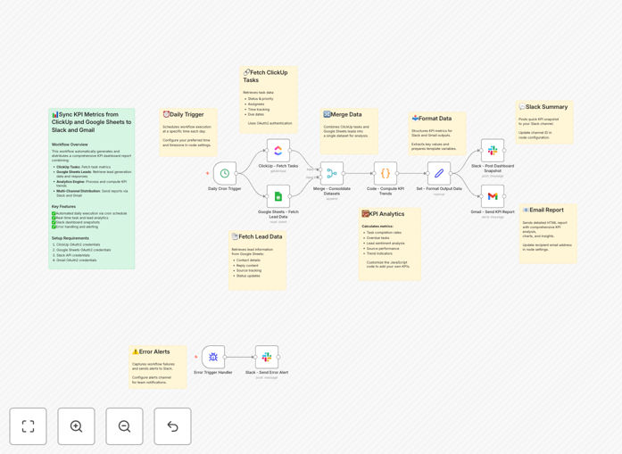 KPI metrics automation workflow diagram
