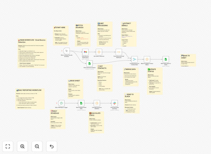 Email bounce detection workflow diagram