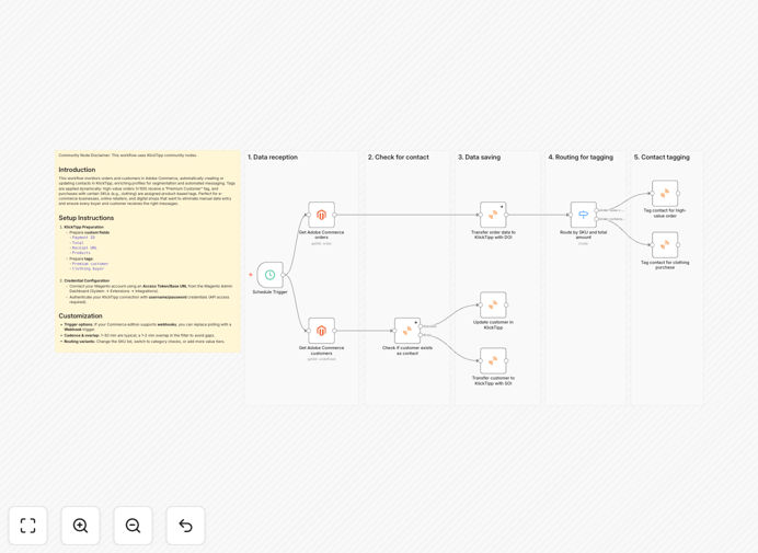 Adobe Commerce to KlickTipp integration workflow diagram