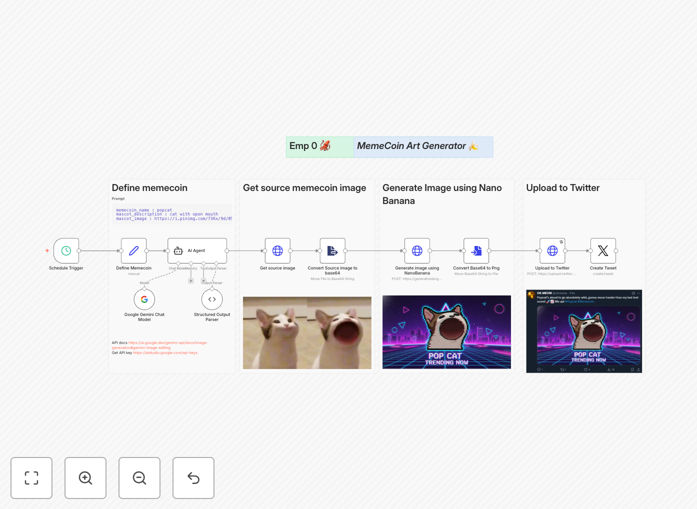 MemeCoin art generation workflow diagram showing AI tools and Twitter integration
