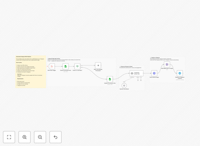 n8n workflow diagram showing RSS to Telegram automation with AI enhancement steps