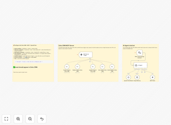 AI-powered Zoho CRM lead management workflow diagram
