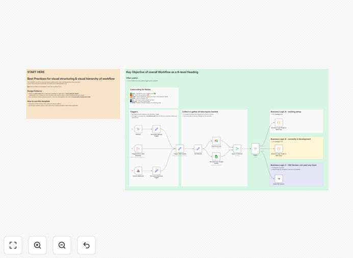 Color-coded workflow design pattern example