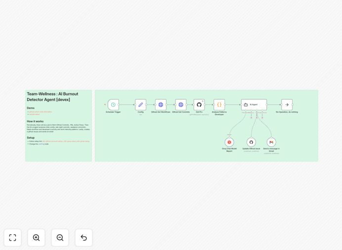 Burnout detection workflow visualization showing GitHub activity analysis