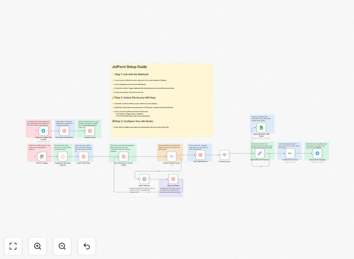 Jotform automated commerce sync workflow diagram