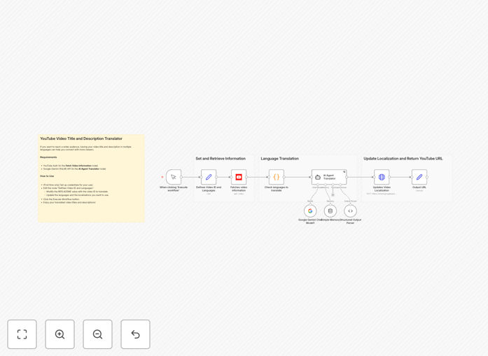 YouTube content translation automation workflow diagram showing integration between YouTube and Google Gemini AI