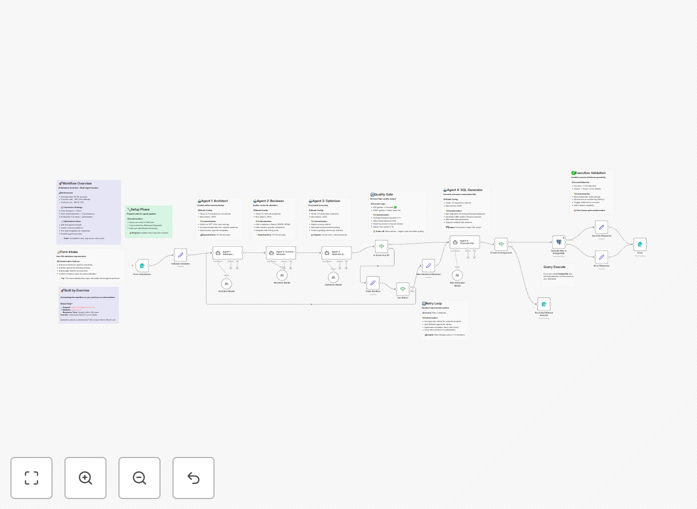 AI-powered database schema design automation workflow showing multi-agent collaboration