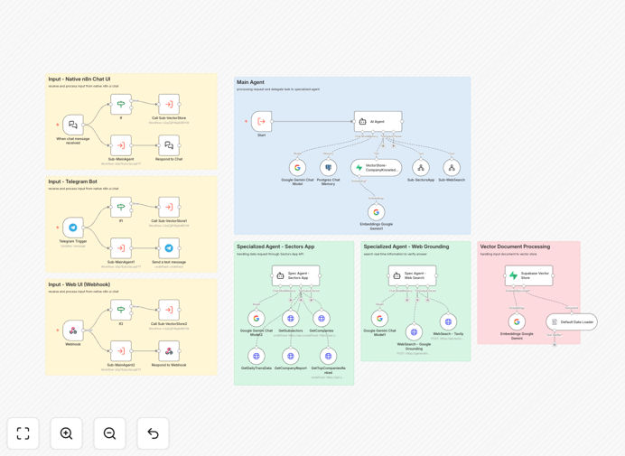 Screenshot of Indonesian stock research workflow in n8n