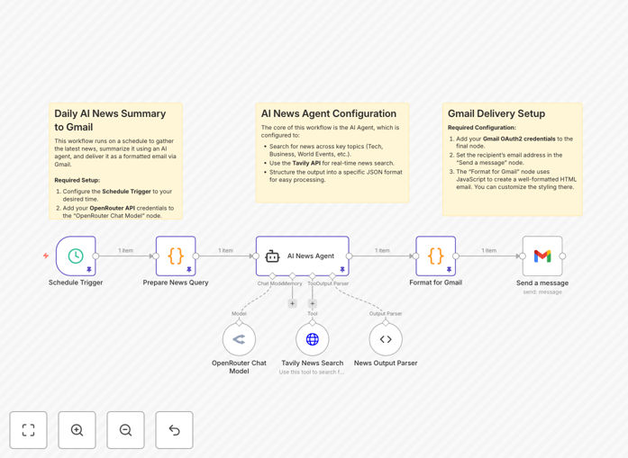 Automated news summary workflow diagram showing AI processing news and sending to Gmail