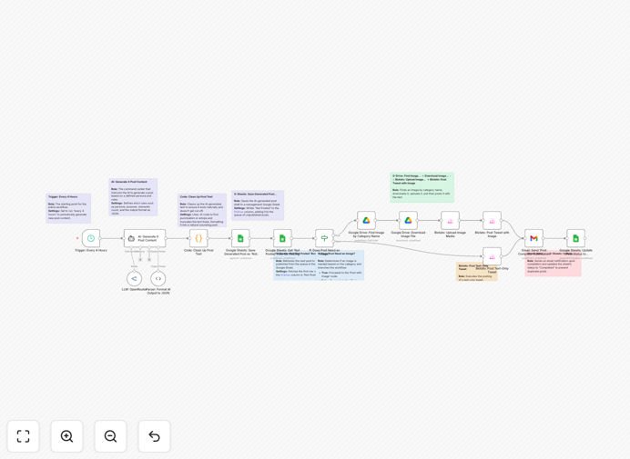 AI Twitter content generator workflow diagram