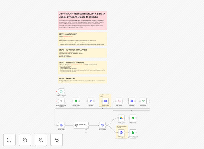 AI video automation workflow diagram showing Sora2 Pro, Google Sheets, Drive, and YouTube integration