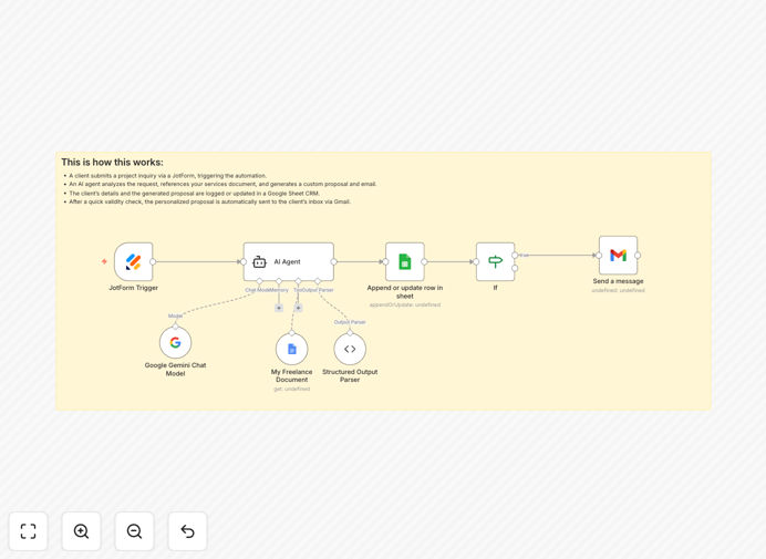 Visual diagram showing the freelance project intake automation workflow connecting JotForm, AI, Google Sheets, and Gmail