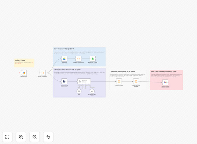 Automated expense processing workflow diagram