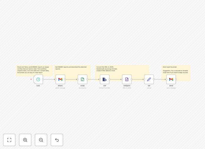 DMARC report conversion workflow visualization