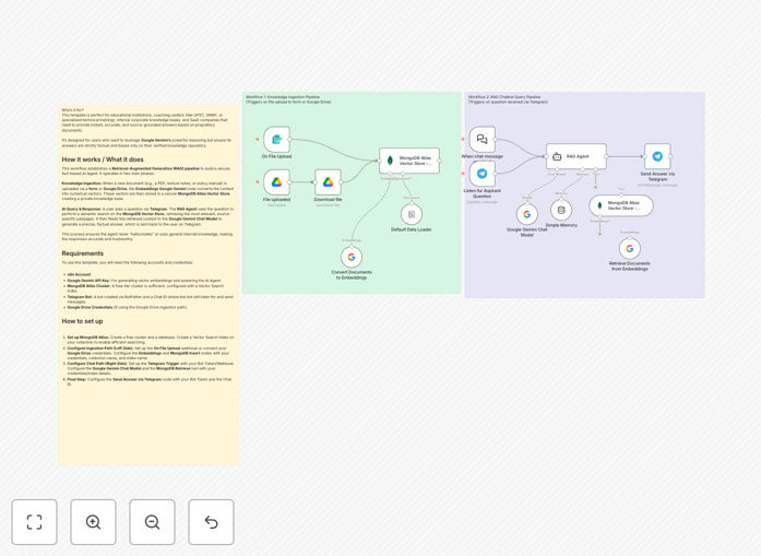 RAG learning assistant workflow diagram showing Telegram integration with Gemini AI and MongoDB