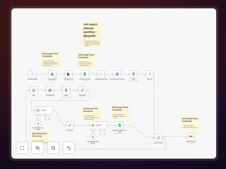 Visualization of automated job search workflow connecting LinkedIn, AI analysis, and Google Sheets
