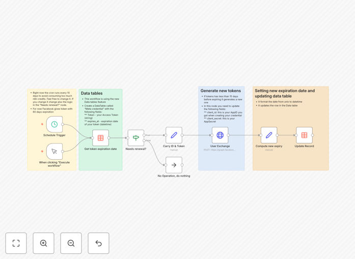 Meta token renewal automation workflow diagram