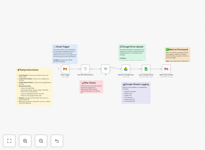 Invoice processing automation workflow diagram showing Gmail to Google Drive to Google Sheets integration