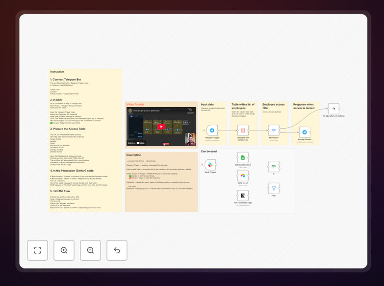 Telegram chat access control workflow diagram showing trigger, permission table, and response nodes