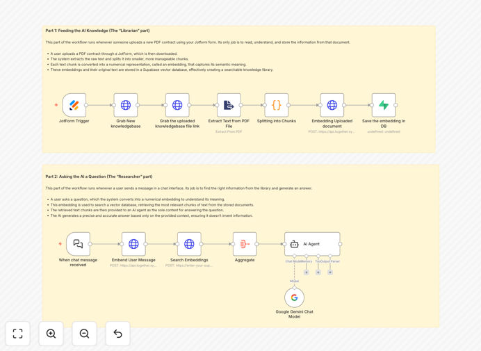 Knowledge base chatbot workflow diagram showing Jotform, Supabase, Together AI and Gemini integration