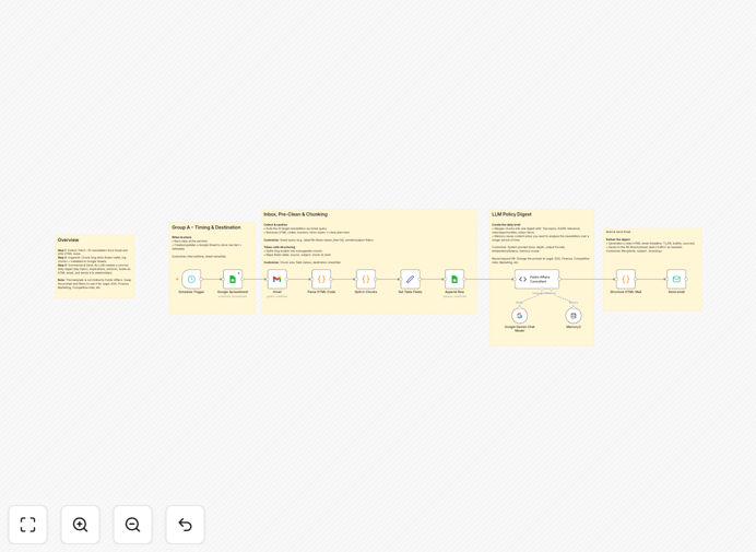 Newsletter summarization workflow diagram showing Gmail to AI to Google Sheets to email process