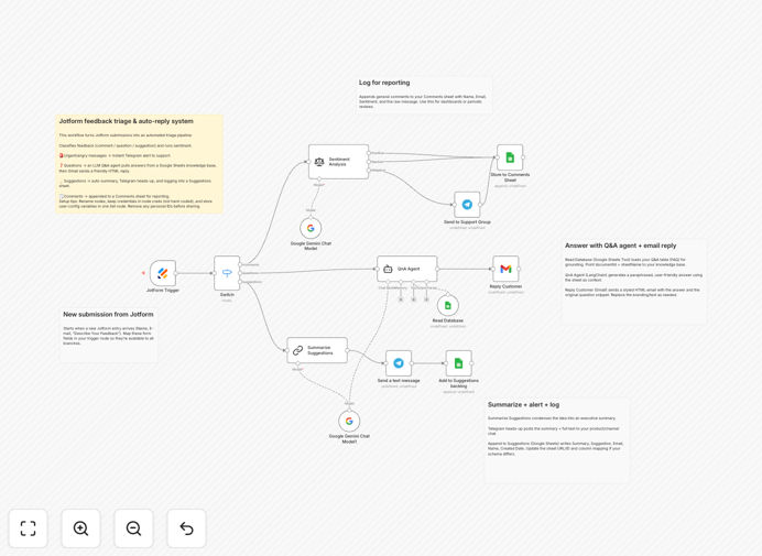 Automated customer feedback triage workflow diagram