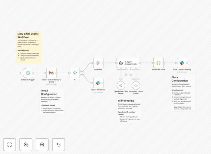 Visualization of automated email workflow from Gmail to Slack with AI summarization
