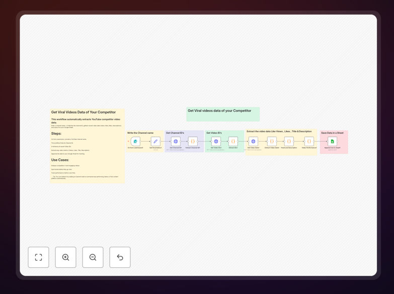 YouTube competitor analytics workflow diagram showing data flow from YouTube to Google Sheets