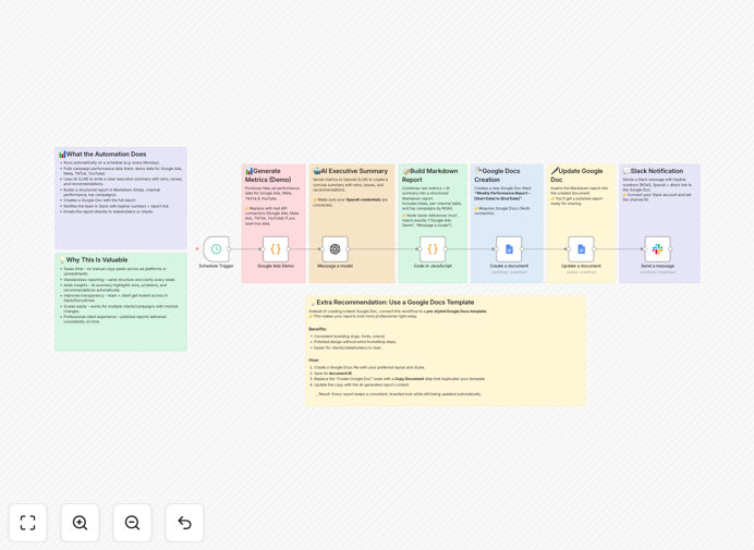 Marketing report automation workflow diagram
