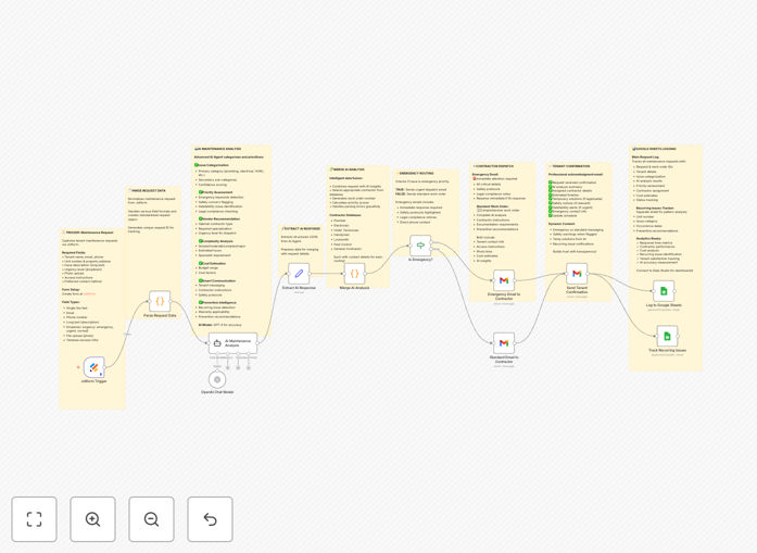 Property maintenance automation workflow diagram