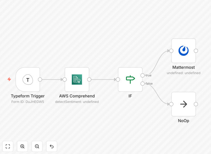 AWS Comprehend and Mattermost integration workflow diagram