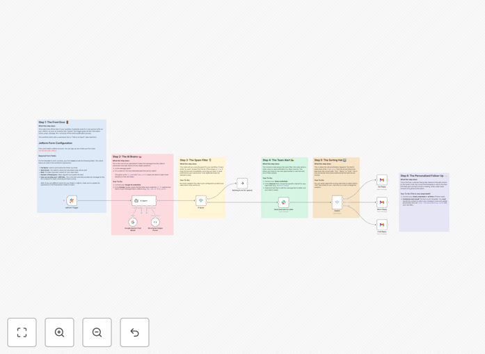 Lead qualification workflow diagram showing Jotform to Gemini AI to Slack integration