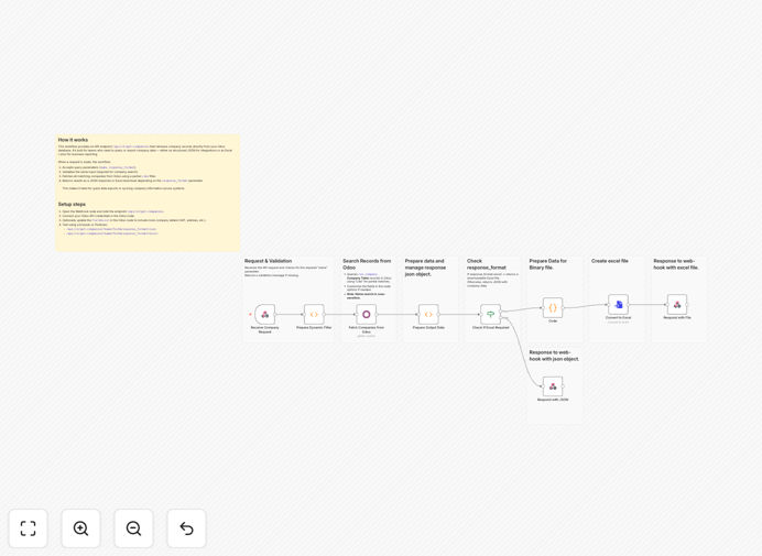 Odoo company data export API workflow visualization showing data flow from Odoo to API endpoint