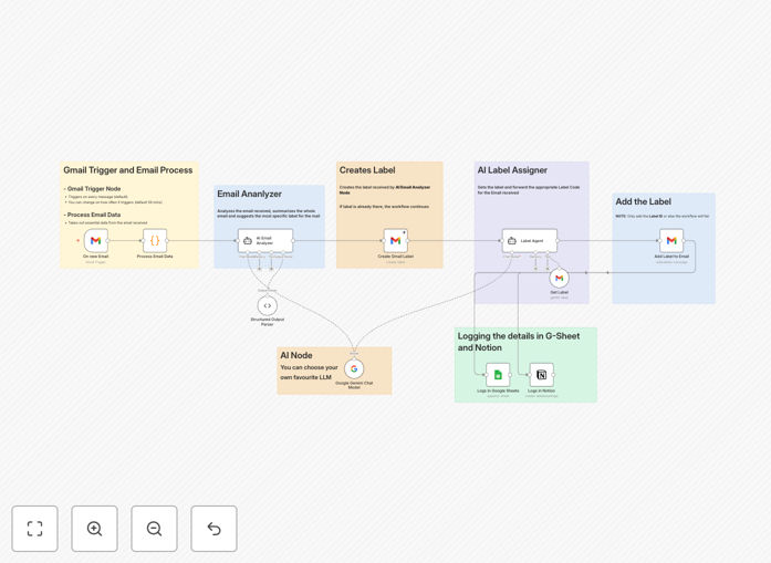 AI Email Manager workflow diagram showing Gmail, Gemini AI, Notion, and Google Sheets integration