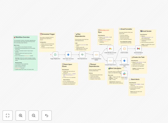 Workflow diagram showing Jira and Monday.com integration for dependency tracking