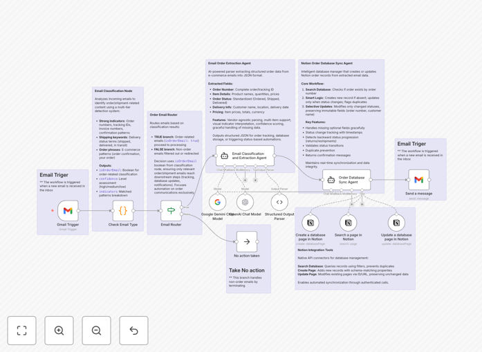 Screenshot of email order parsing workflow in n8n interface