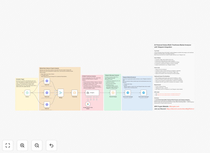 Screenshot of SOL trading analysis workflow showing AI integration with Telegram