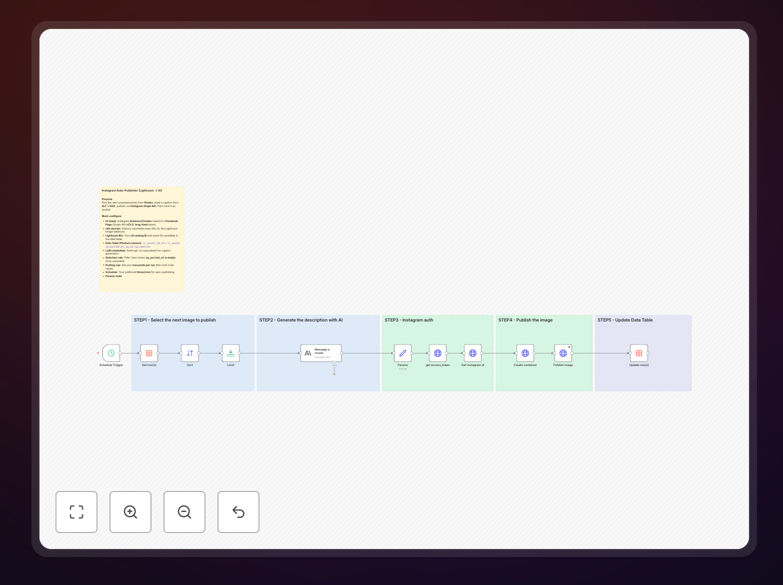 Visual diagram of Lightroom to Instagram automation workflow with AI caption generation