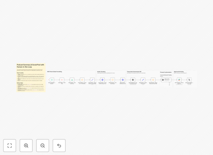 Podcast to Twitter automation workflow diagram showing RSS feed, OpenAI Whisper transcription, GPT-4 content generation, and Slack approval steps