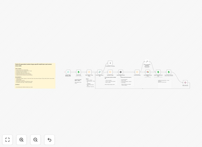 Pet health tips automation workflow diagram