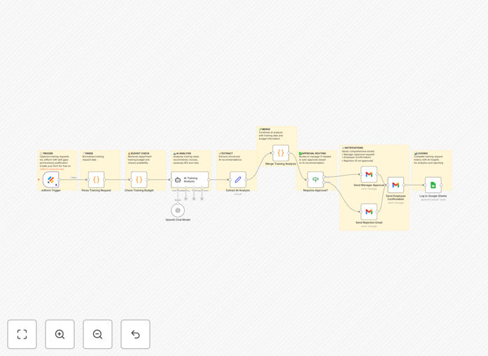 Corporate training request automation workflow diagram