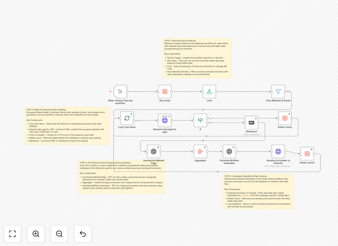 AI-generated email icebreakers workflow diagram showing GPT-4.1 and Instantly.ai integration