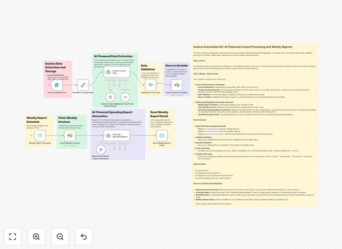 Invoice automation workflow diagram showing GPT-4 processing invoices into Airtable