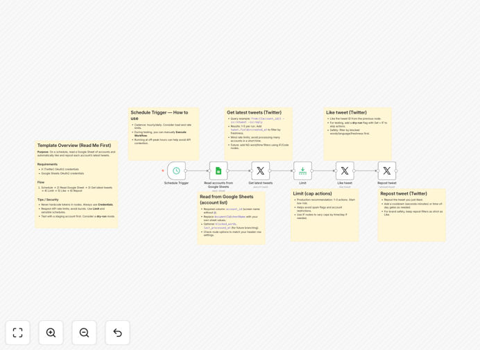 Scheduled automation workflow for X and Google Sheets