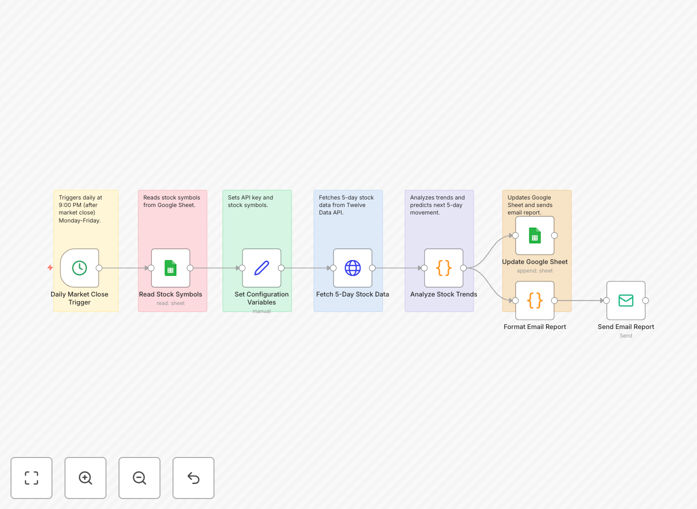 Stock prediction workflow visualization showing data flow from Twelve Data API to Google Sheets