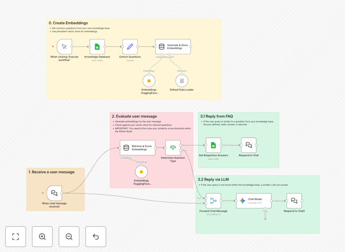 Dual-path customer support workflow diagram showing Google Sheets and Gemini AI integration