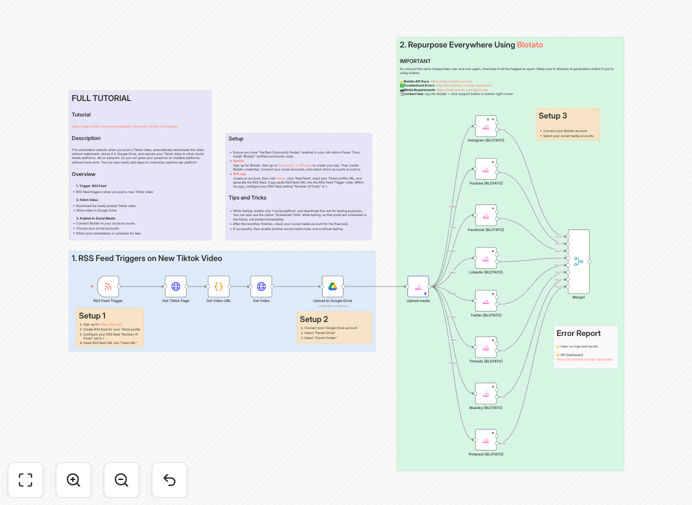 Workflow diagram showing TikTok video cross-posting automation