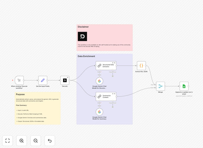 n8n workflow diagram for data extraction and summarization
