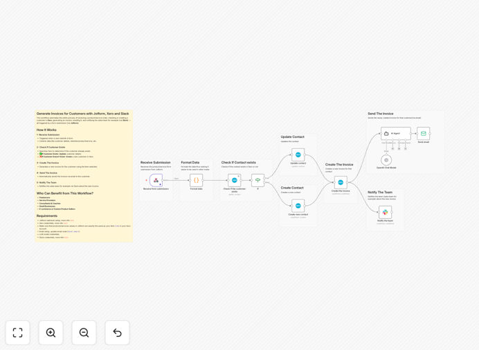 Visual diagram of automated invoice workflow connecting Jotform, Xero, email, and Slack